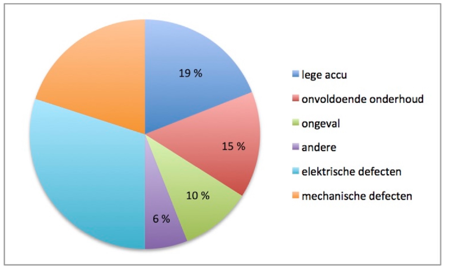 Oefening 5