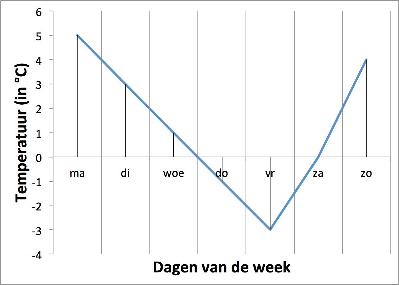 Oefening 2